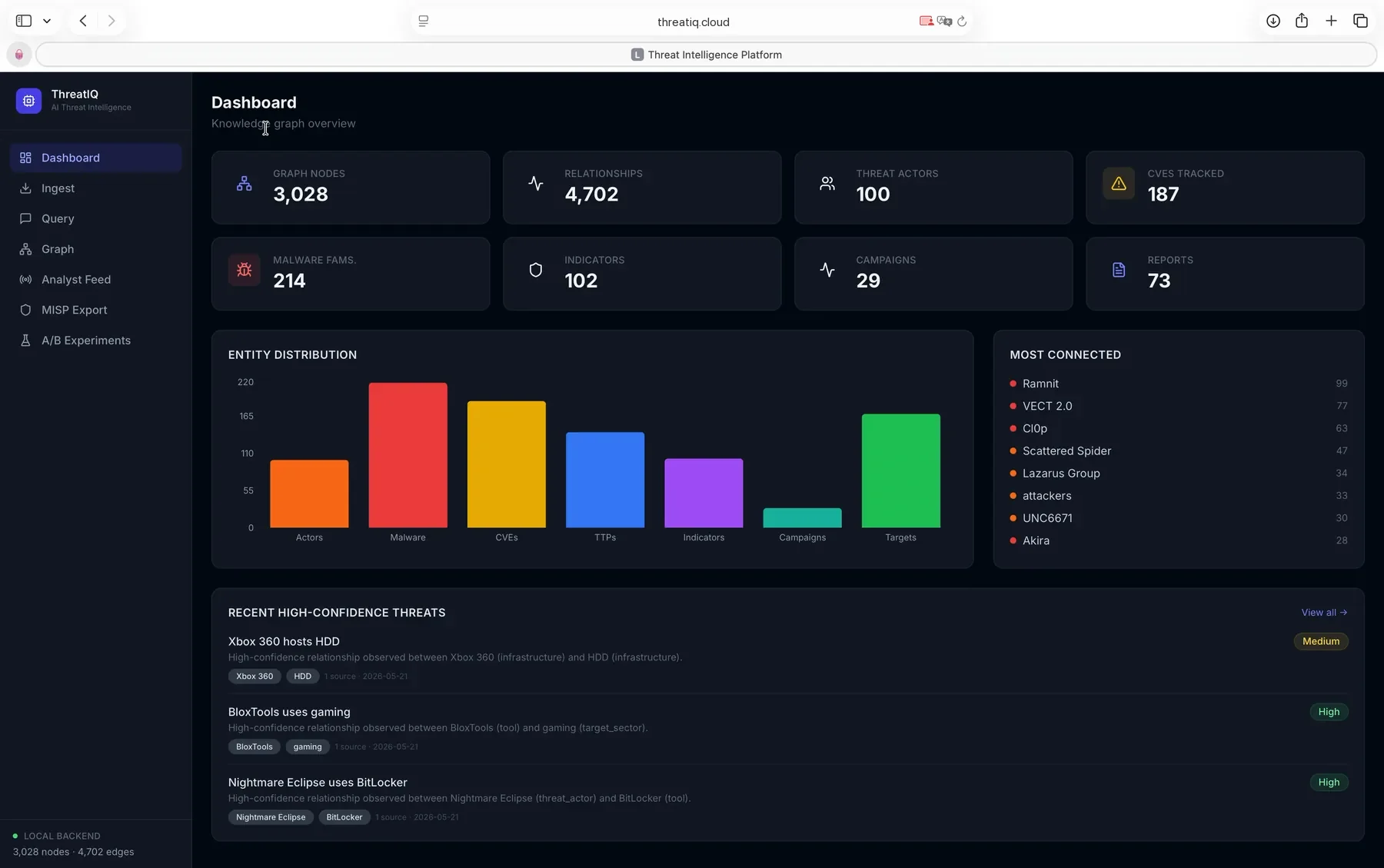 ThreatIQ dashboard showing knowledge graph totals, entity distribution, and high-confidence threats